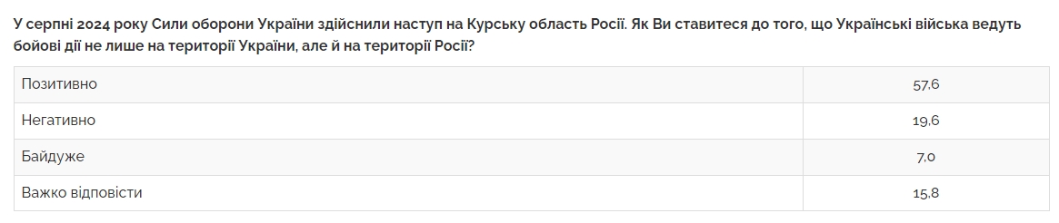 Соціологи з'ясували, як українці поставилися до операції ЗСУ в Курській області 2