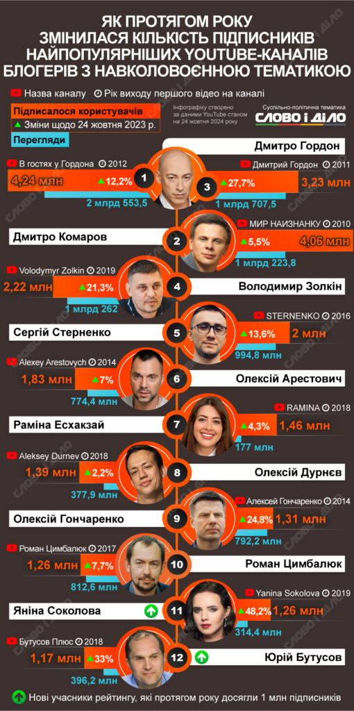 В Україні назвали найрейтинговіших блогерів - не тільки політика в топі (ІНФОГРАФІКА) 2