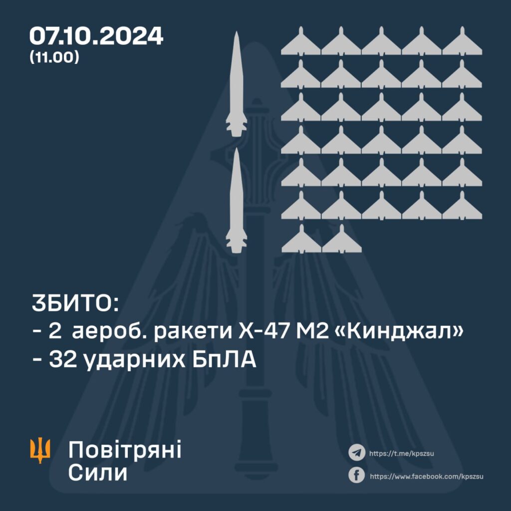 Ранкова комбінована атака - Сили оборони збили 2 "Кинджали" і 32 дрони. Скільки було всього 2