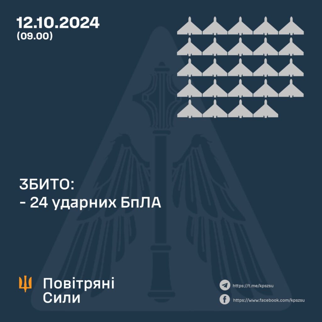 Вночі ЗСУ збили 24 дрони, а ракети невстановленого типу - ні 2