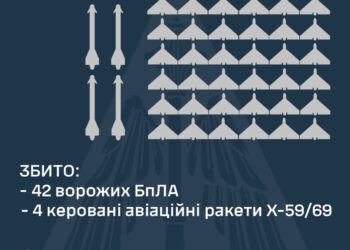 Над Україною збито 42 БПЛА та 4 керовані авіаційні ракети