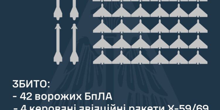 Над Україною збито 42 БПЛА та 4 керовані авіаційні ракети