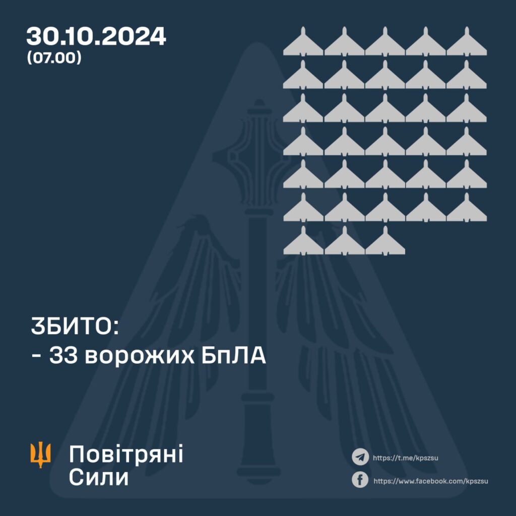 Ворог атакував Україну 62 дронами - 33 збили, 25 локаційно втратили 2