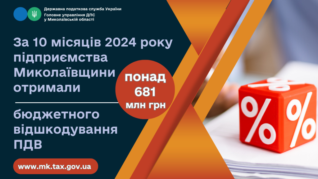 За 10 місяців 2024 року підприємства Миколаївщини отримали понад 681 млн грн бюджетного відшкодування ПДВ 1