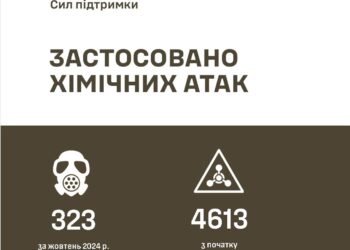 За жовтень росіяни 323 рази атакували ЗСУ хімічною зброєю