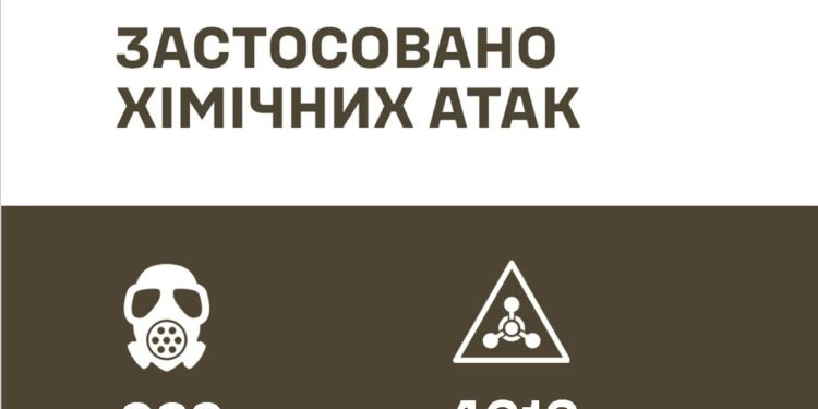 За жовтень росіяни 323 рази атакували ЗСУ хімічною зброєю