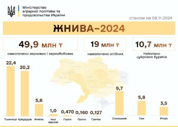 Ще +2,2 млн.тонн: українські аграрії намолотили вже 68,9 млн тонн зернових та олійних культур