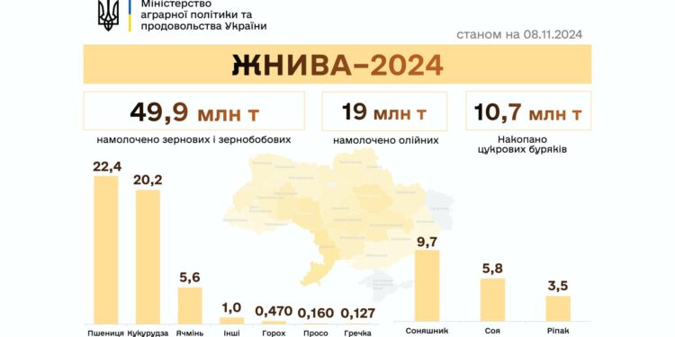 Ще +2,2 млн.тонн: українські аграрії намолотили вже 68,9 млн тонн зернових та олійних культур