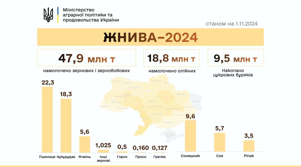 Українські аграрії намолотили вже 66,7 млн тонн зернових та олійних культур 1