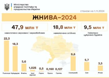 Українські аграрії намолотили вже 66,7 млн тонн зернових та олійних культур