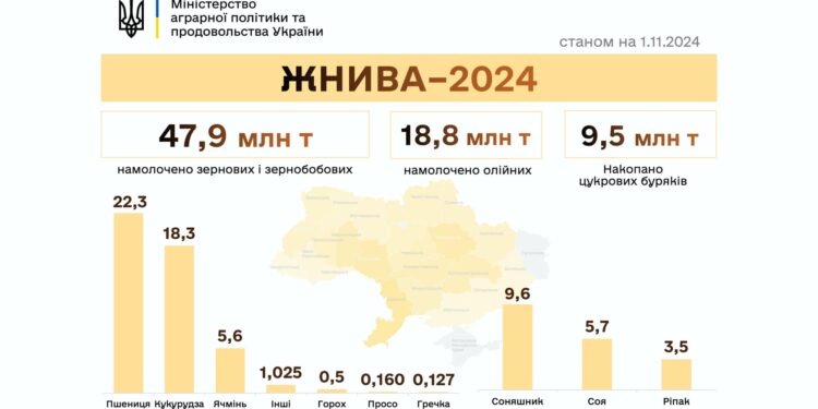 Українські аграрії намолотили вже 66,7 млн тонн зернових та олійних культур