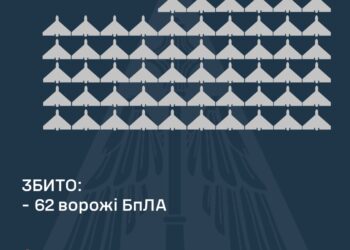 Вночі росіяни атакували Україну рекордною кількістю БпЛА – 145-ма. 62 з них збито, ще 10 пішли в напрямку Молдови, Білорусі та рф