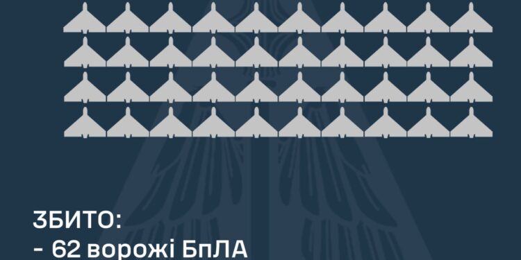 Вночі росіяни атакували Україну рекордною кількістю БпЛА – 145-ма. 62 з них збито, ще 10 пішли в напрямку Молдови, Білорусі та рф