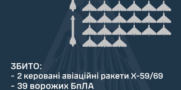 Над Україною збито 39 з 74 «шахідів» та дві ракети Х-59/69