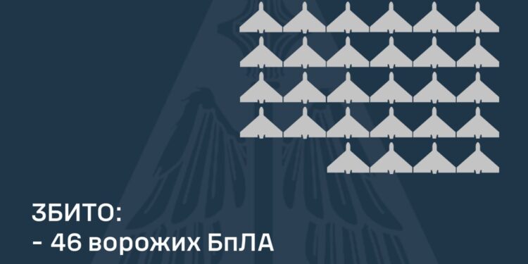 Над Україною збито 46 із 110 ворожих БпЛА, ще 60 локаційно втрачено