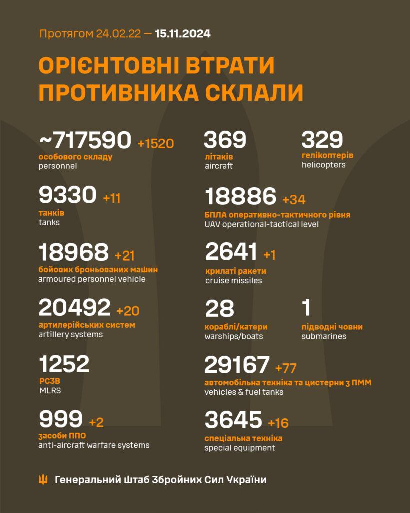 В Україні ліквідовано ще 1520 окупантів, загалом – понад 717,5 тисяч. Повні втрати ворога 2