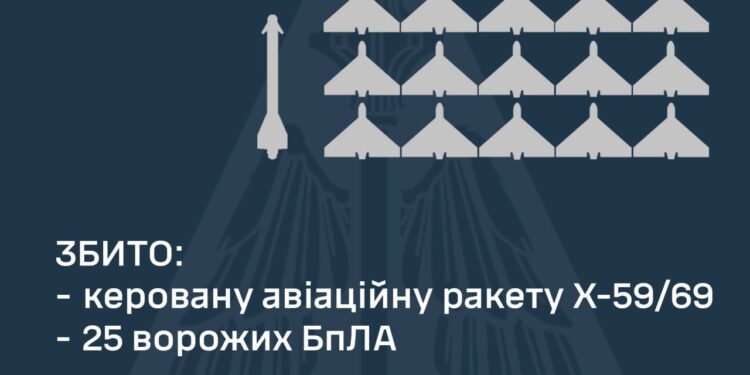 Вночі над Україною збито 25 з 29 ворожих БпЛА та одну з двох КАР