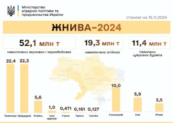Ще +2,5 млн.тонн – українські аграрії намолотили вже 71,4 млн тонн зернових та олійних культур