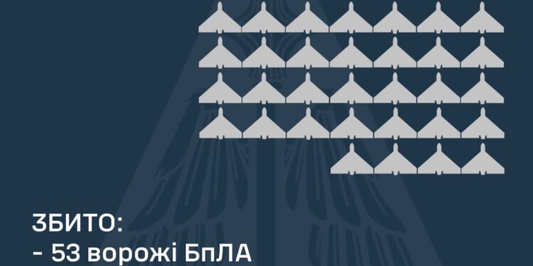 Вночі над Україною збито 53 з 83 ворожих БпЛА