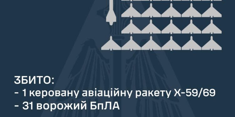 Збито одну з трьох ворожих КАР та 31 з 48 БпЛА