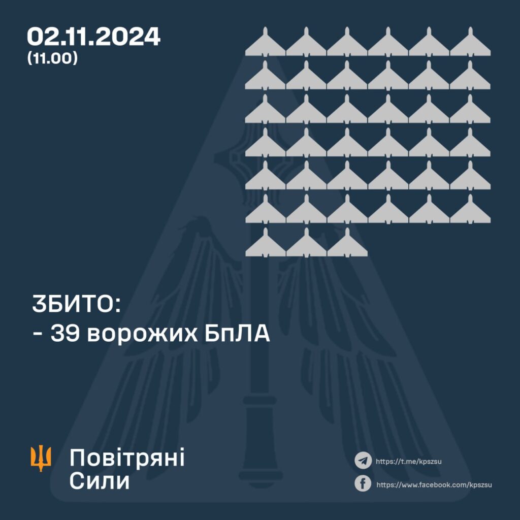 Ворог атакував Україну 71 дроном, 39 збили. Що сталося з рештою 2