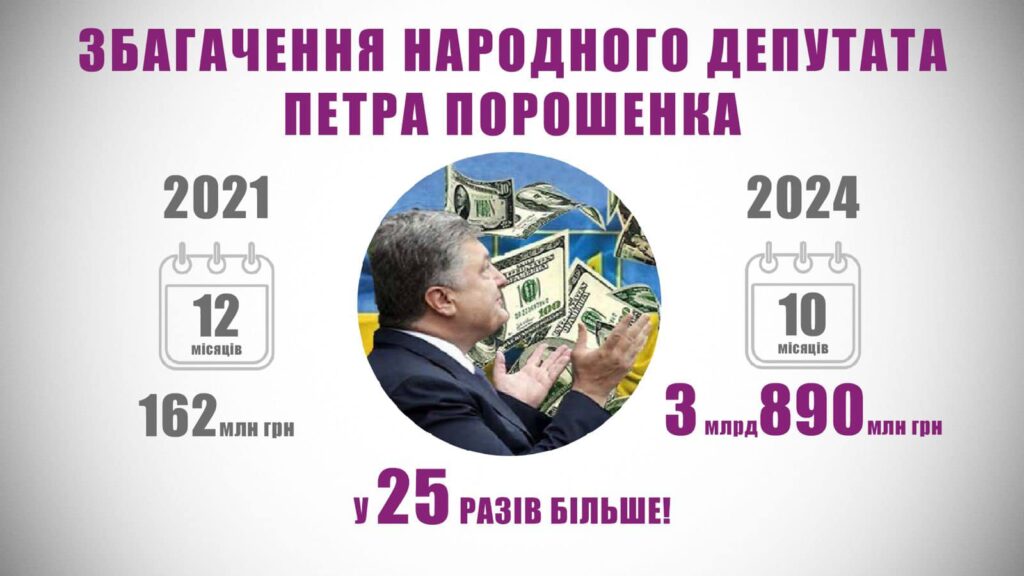 Українські олігархи збідніли, Ахметов втратив 64% активів, а доходи Порошенка збільшились у 25 разів 2