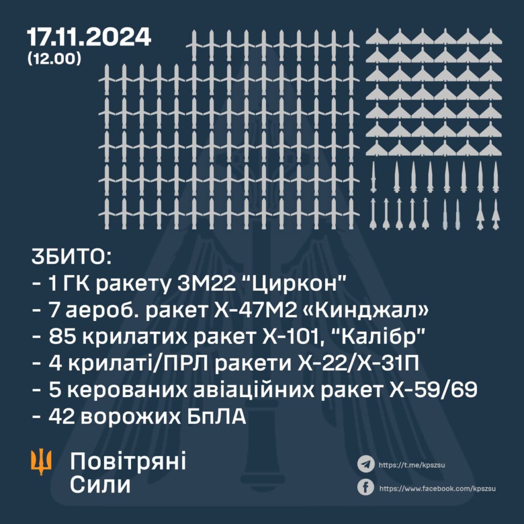 Вночі і вранці на Україну летіли "Циркони", "Кинджали", "Калібри", "Іскандери" та інші ракети. Чого і скільки 2