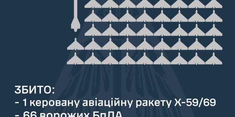 Над Україною збито 66 з 96 ворожих БпЛА та одну КАР