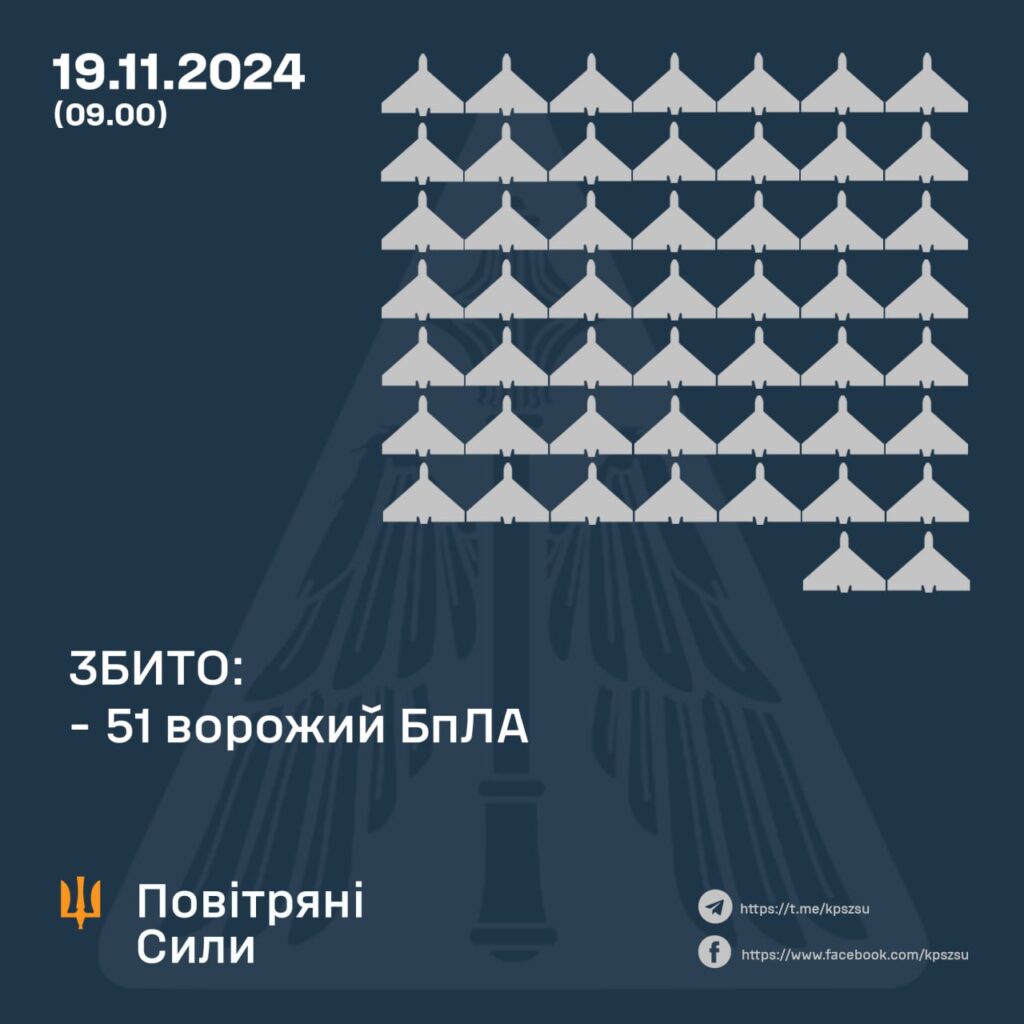 Сьогодні над Україною збили 51 дрон. Скільки і звідки їх запустили 2