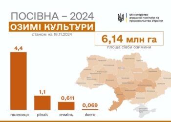 Посівна озимих наближається до завершення – Миколаївщина тримається в трійці лідерів