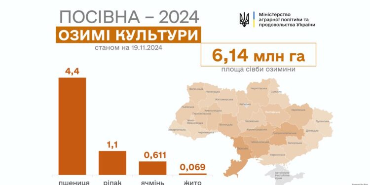 Посівна озимих наближається до завершення – Миколаївщина тримається в трійці лідерів