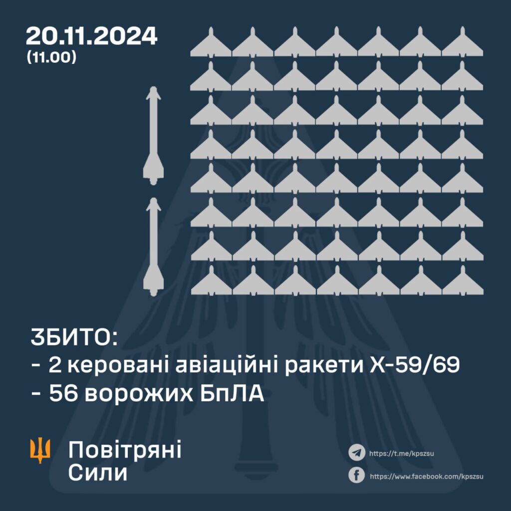 Ракети і 56 дрони збили над Україною сьогодні. Куди ділись ті, що не збили 2