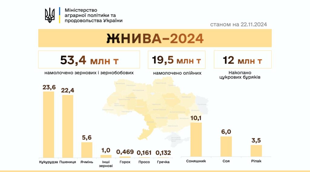 Протягом тижня - ще +1,5 млн.тонн. Українські аграрії обмолотили вже 98% від прогнозованих площ 1