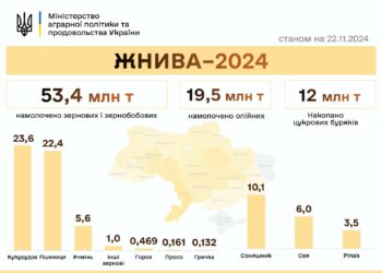 Протягом тижня – ще +1,5 млн.тонн. Українські аграрії обмолотили вже 98% від прогнозованих площ