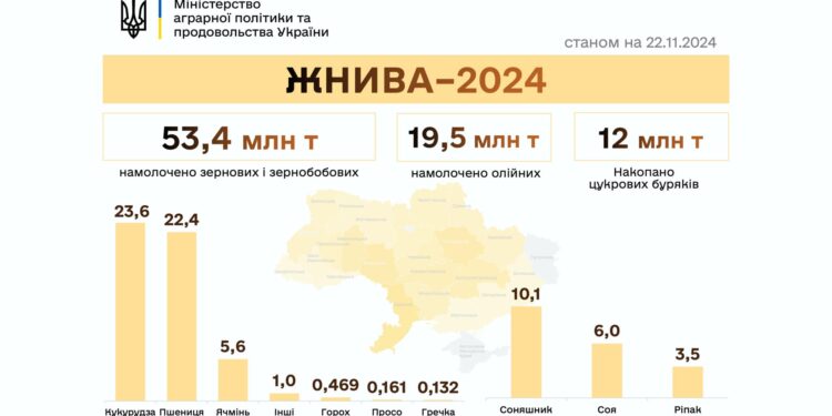 Протягом тижня – ще +1,5 млн.тонн. Українські аграрії обмолотили вже 98% від прогнозованих площ