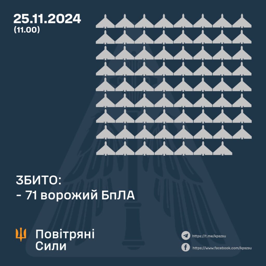 Вночі і вранці в Україні збито 71 дрон, стільки ж локаційно втрачені 2