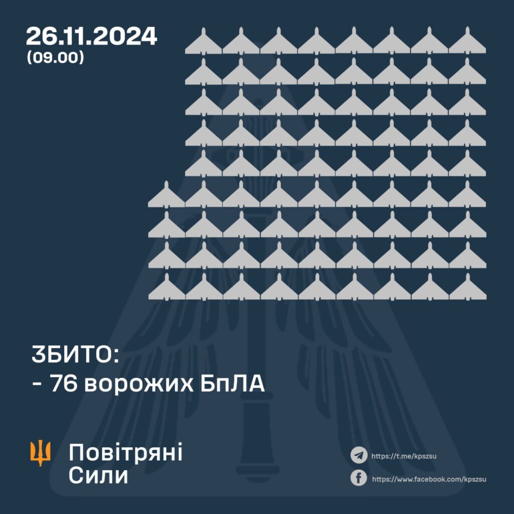 Вночі і зранку в Україні збили 76 ворожих дронів. Ракети знищити не вдалось 2