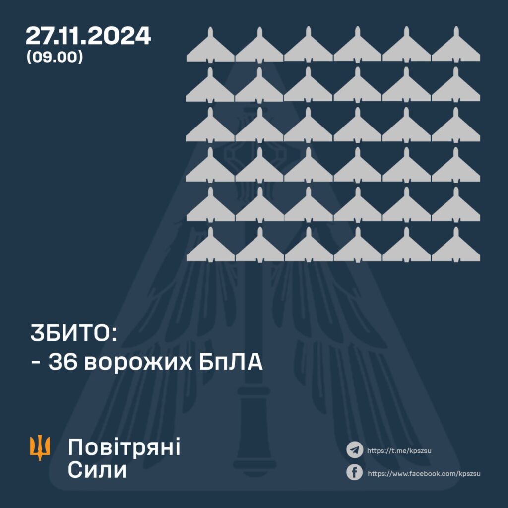 Вночі та зранку в Україні збили 36 ворожих дронів - було 89, куди ділась решта 2