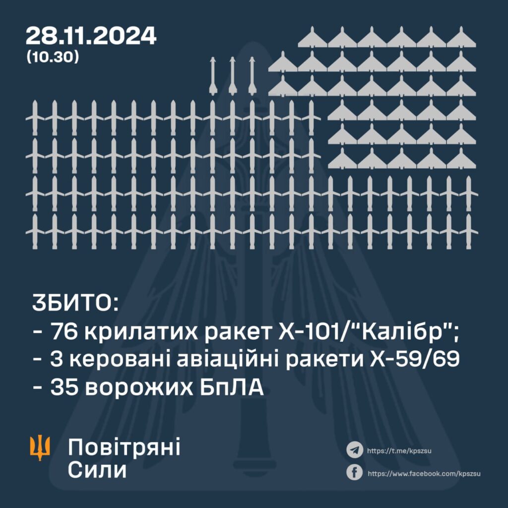 Над Україною збито 76 крилатих ракет, три КАР та 35 ворожих БпЛА 1