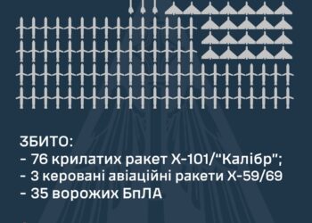 Над Україною збито 76 крилатих ракет, три КАР та 35 ворожих БпЛА