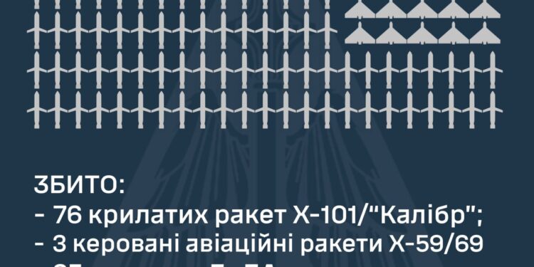 Над Україною збито 76 крилатих ракет, три КАР та 35 ворожих БпЛА