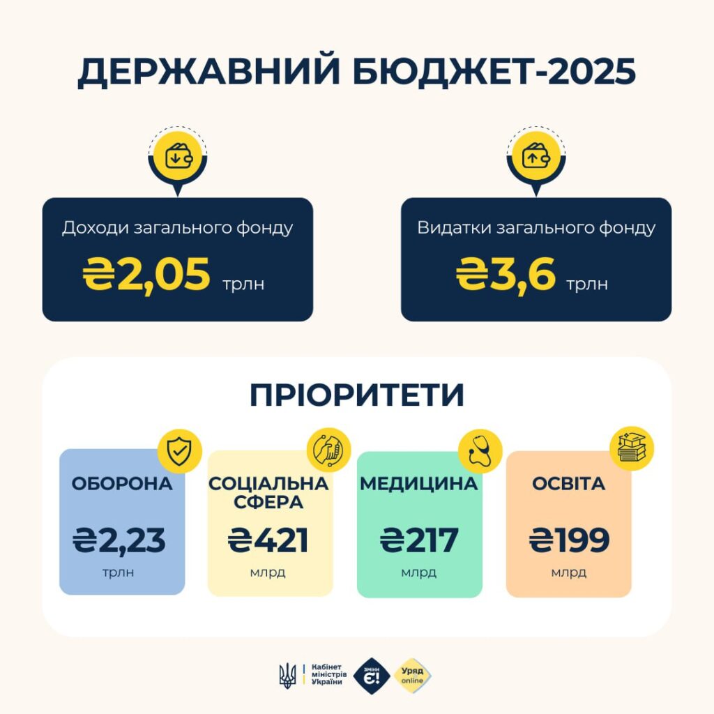 Зеленський підписав Держбюджет-2025 2