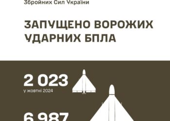 За жовтень окупанти атакували Україну понад 2 тисячами БпЛА – статистика від Генштабу