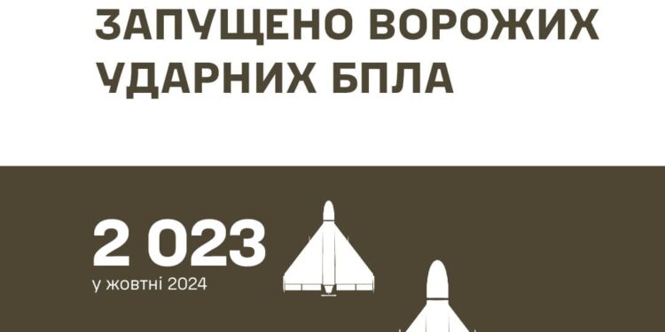 За жовтень окупанти атакували Україну понад 2 тисячами БпЛА – статистика від Генштабу