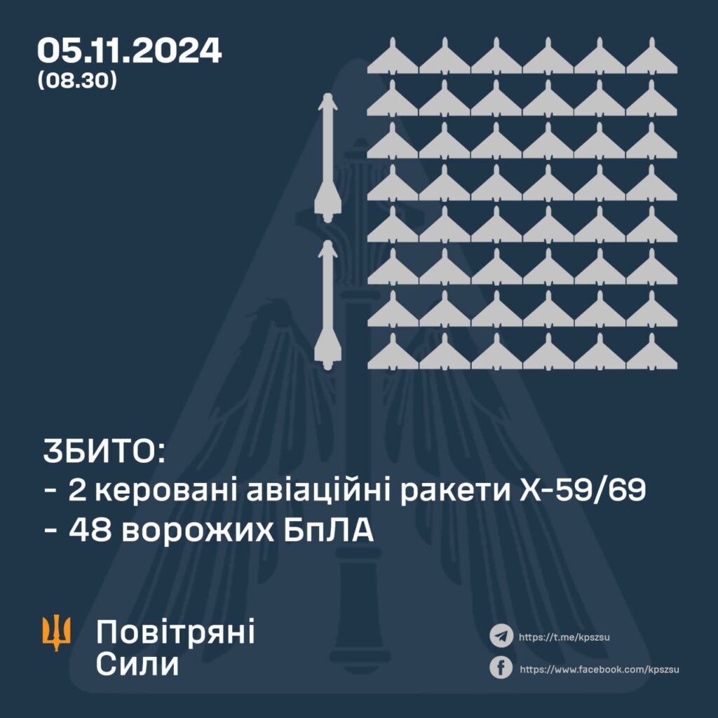 Ракети летіли на Одещину, бомби на Харківщину, дрони всюди. Скільки збили 2