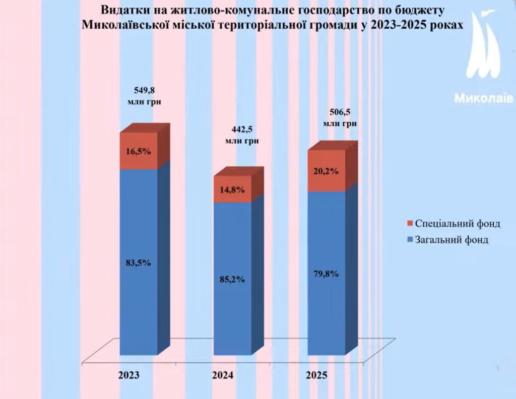 У Миколаєві відбулись онлайн-слухання проєкту бюджету міста на 2025 рік: основні показники (ІНФОГРАФІКА) 20