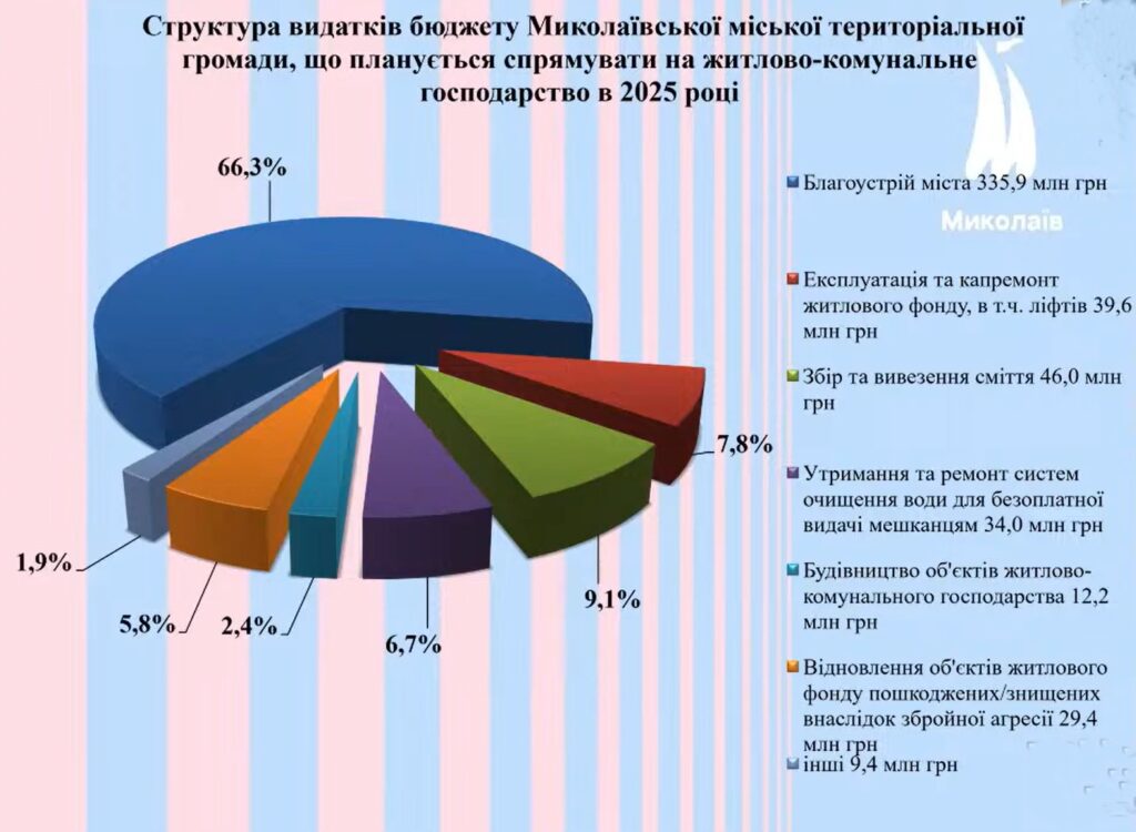 У Миколаєві відбулись онлайн-слухання проєкту бюджету міста на 2025 рік: основні показники (ІНФОГРАФІКА) 22