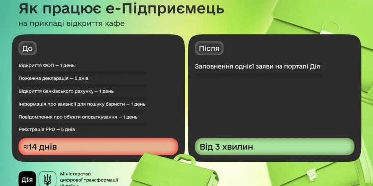 Масштабували сервіс е-Підприємець: у Дію додали ще 5 послуг для підприємців