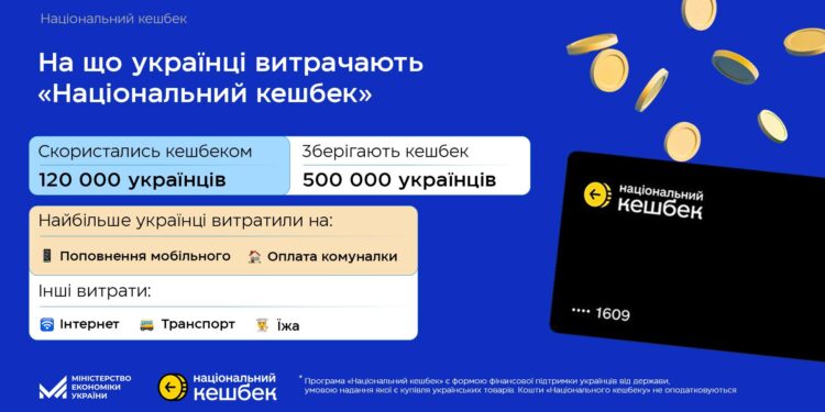 «Національний кешбек»: в жовтні українці накопичили втричі більшу суму, аніж у вересні