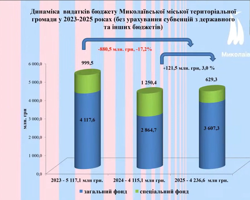 У Миколаєві відбулись онлайн-слухання проєкту бюджету міста на 2025 рік: основні показники (ІНФОГРАФІКА) 2